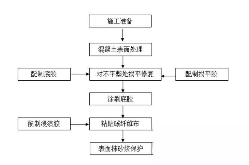 石屏碳纤维加固的优势以及使用方法